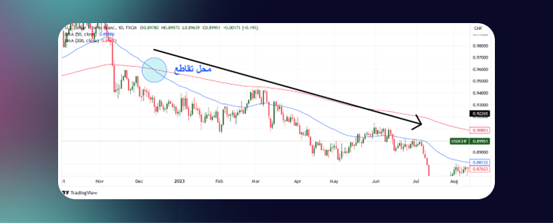 اندیکاتور مووینگ اوریج