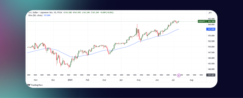 اندیکاتور مووینگ اوریج