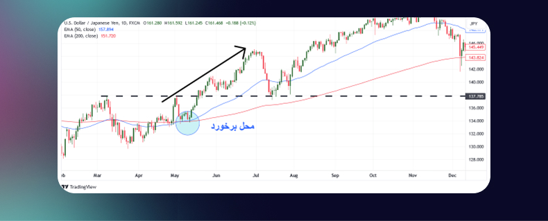 اندیکاتور مووینگ اوریج