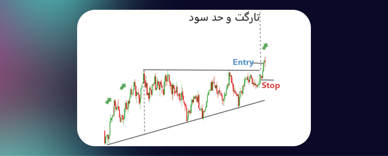 الگوی مثلث در تحلیل تکنیکال چیست و چه کاربردی دارد؟