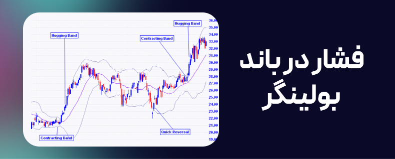 اندیکاتور باند بولینگر