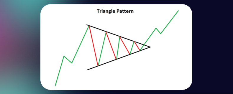 الگوی مثلثی در تحلیل تکنیکال