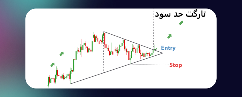 الگوی مثلثی در تحلیل تکنیکال