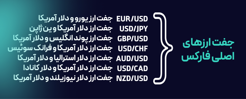 معرفی انواع جفت ارزهای اصلی و فرعی (لیست کامل)