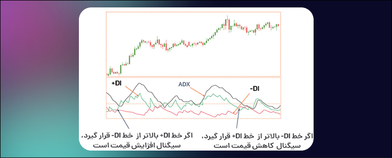 اندیکاتور DMI