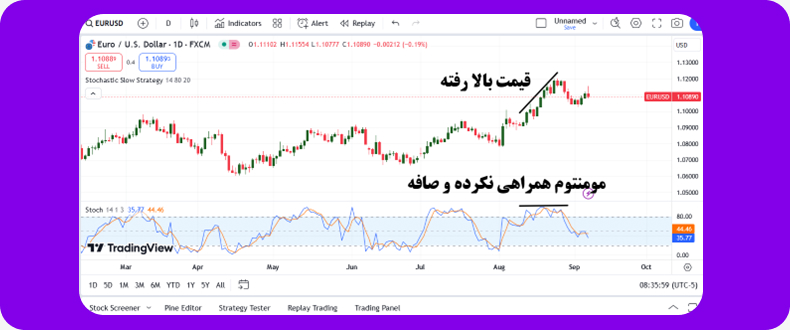 تشخیص مومنتوم